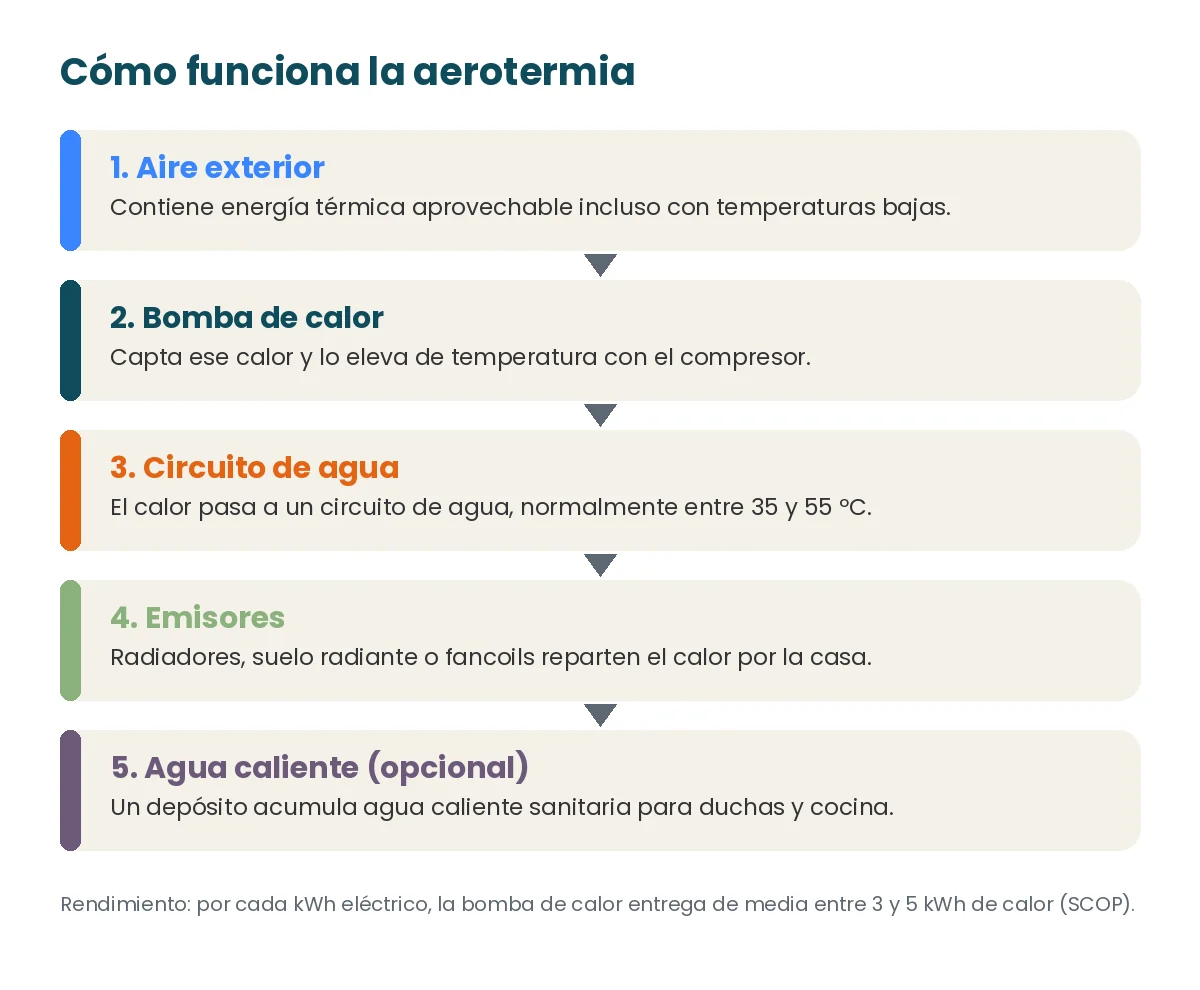 Esquema de funcionamiento de la aerotermia: aire exterior, bomba de calor, agua y emisores