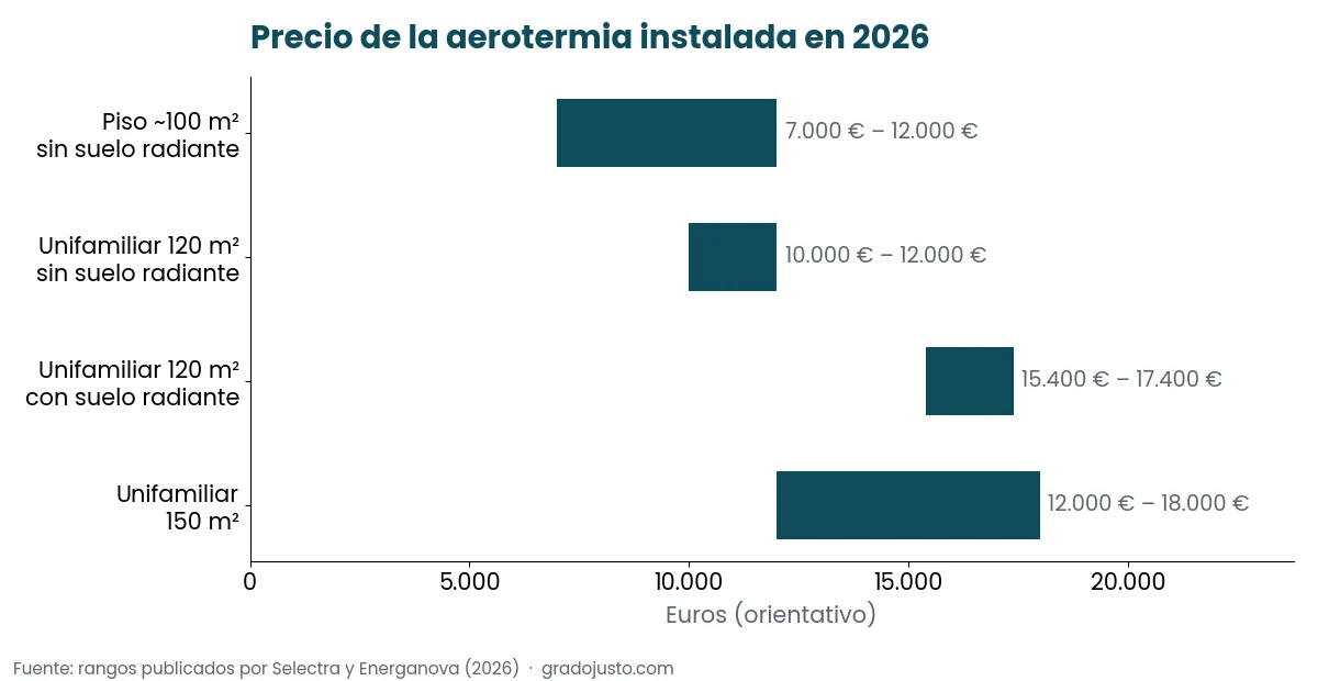 Gráfico con rangos de precio de instalación de aerotermia en 2026 según tipo de vivienda