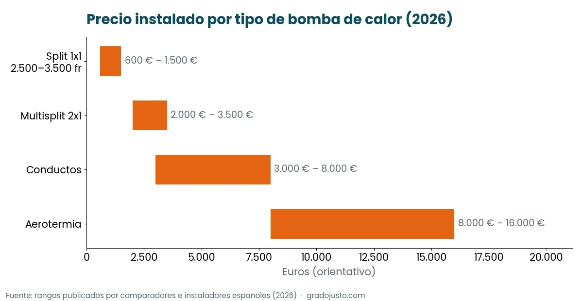 Gráfico con rangos de precio instalado de split, multisplit, conductos y aerotermia en 2026