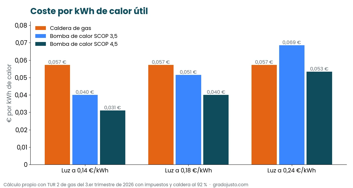 Gráfico del coste por kWh de calor útil de caldera de gas y bomba de calor con distintos precios de la luz