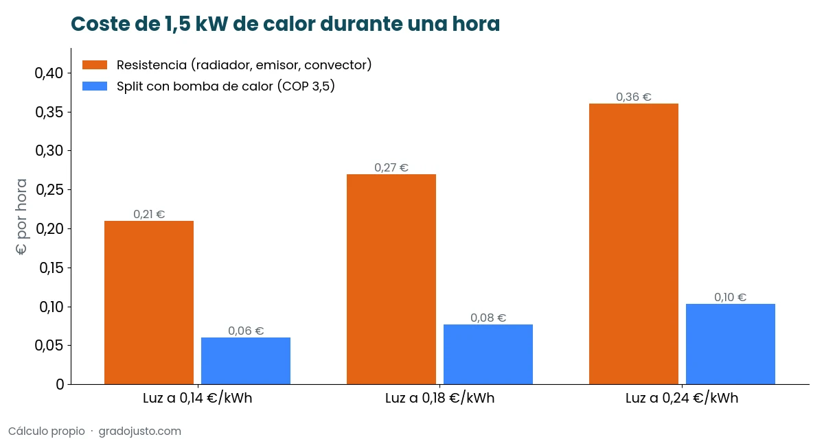 Gráfico del coste por hora de calefacción eléctrica por resistencia frente a split con bomba de calor