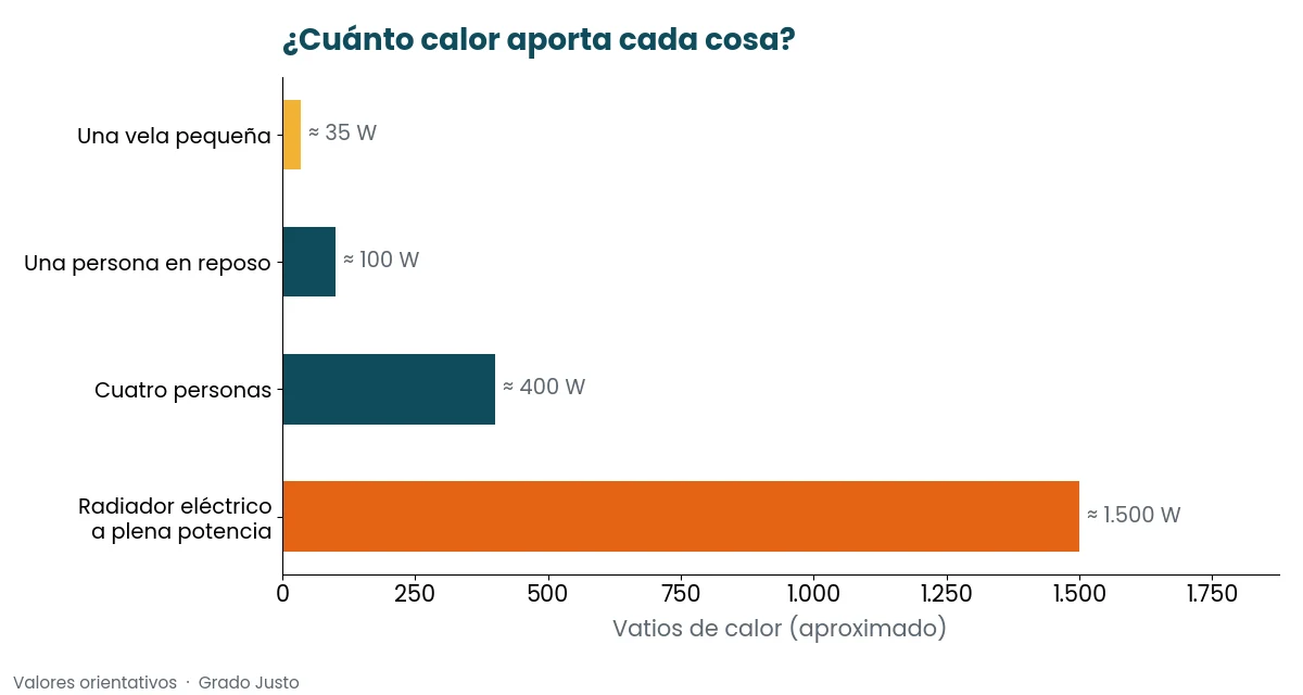 Gráfico del calor que aportan una persona y una vela comparado con un radiador eléctrico