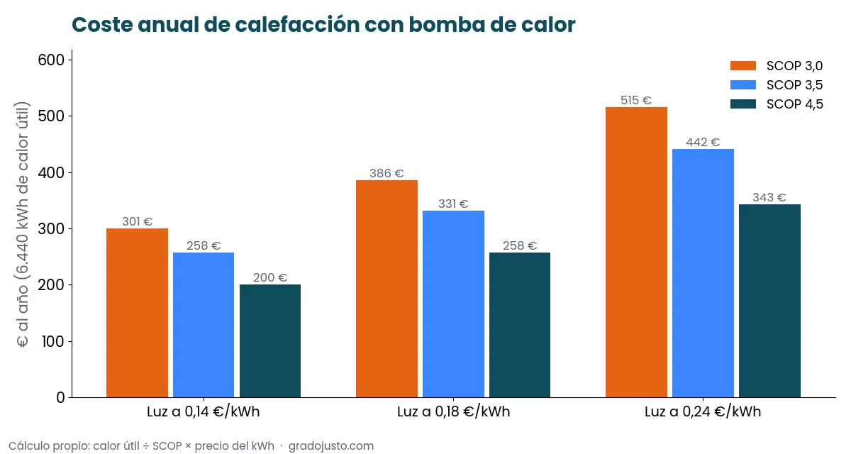 Gráfico del coste anual de calefacción con bomba de calor según precio de la luz y SCOP