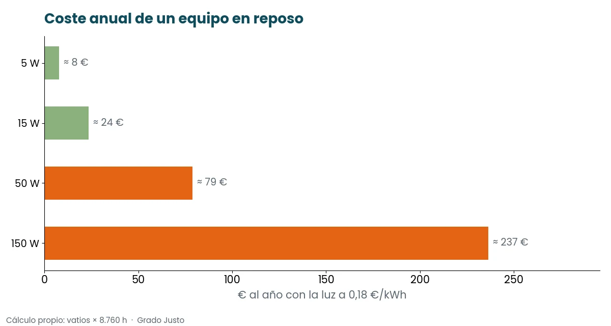 ¿Cuánto gasta el aire acondicionado o la bomba de calor "apagados"? 2 Gráfico del coste anual de un equipo en reposo según los vatios que consume