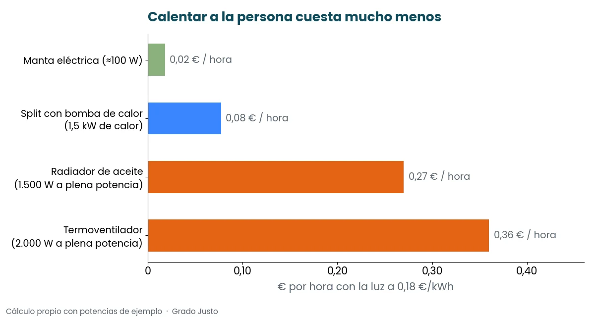 Calefacción sin obras para pisos de alquiler: opciones que funcionan 2 Gráfico del coste por hora de manta eléctrica, split con bomba de calor, radiador de aceite y termoventilador