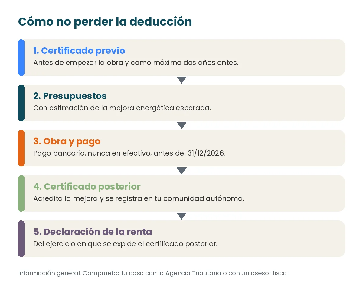 Pasos para no perder la deducción del IRPF por instalar una bomba de calor