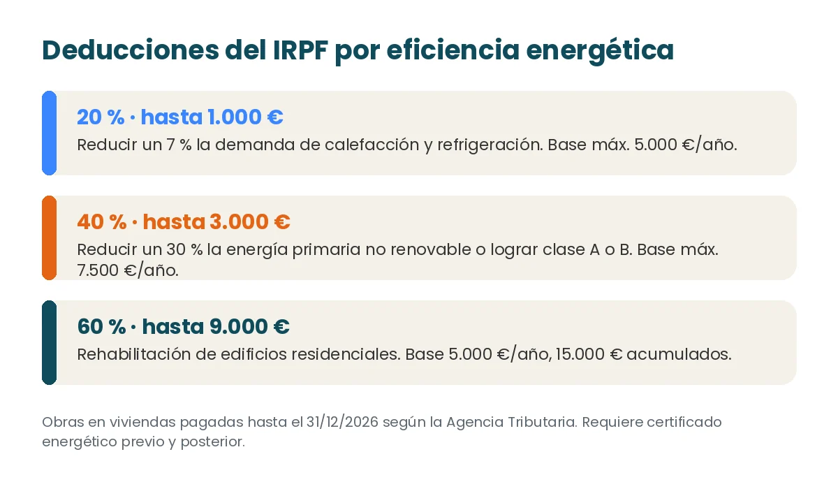 Infografía de las deducciones del IRPF del 20, 40 y 60 % por eficiencia energética