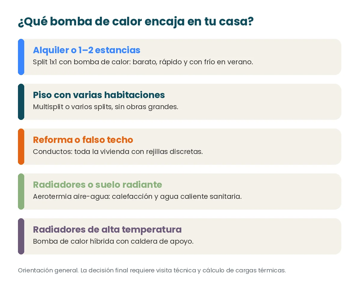 Guía visual para elegir el tipo de bomba de calor según la vivienda