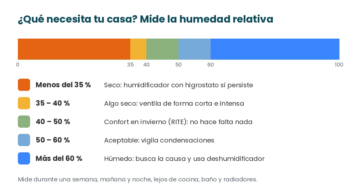 Humidificador o deshumidificador: cuál necesita tu casa 2 Escala de humedad relativa en casa con la acción recomendada en cada rango