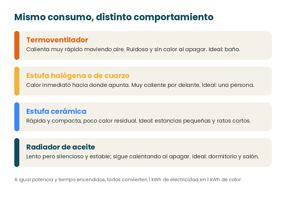 Comparativa de termoventilador, estufa halógena, estufa cerámica y radiador de aceite