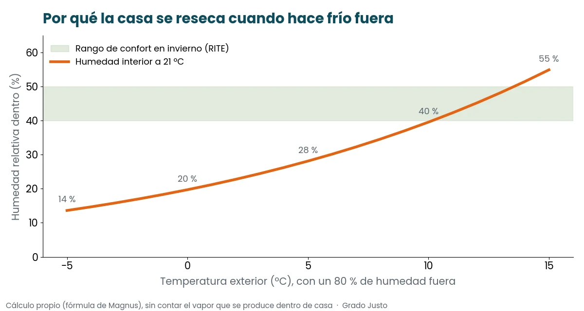 Por qué tu casa está tan seca en invierno (y cómo solucionarlo) 2 Gráfico de la humedad relativa interior a 21 ºC según la temperatura del aire exterior