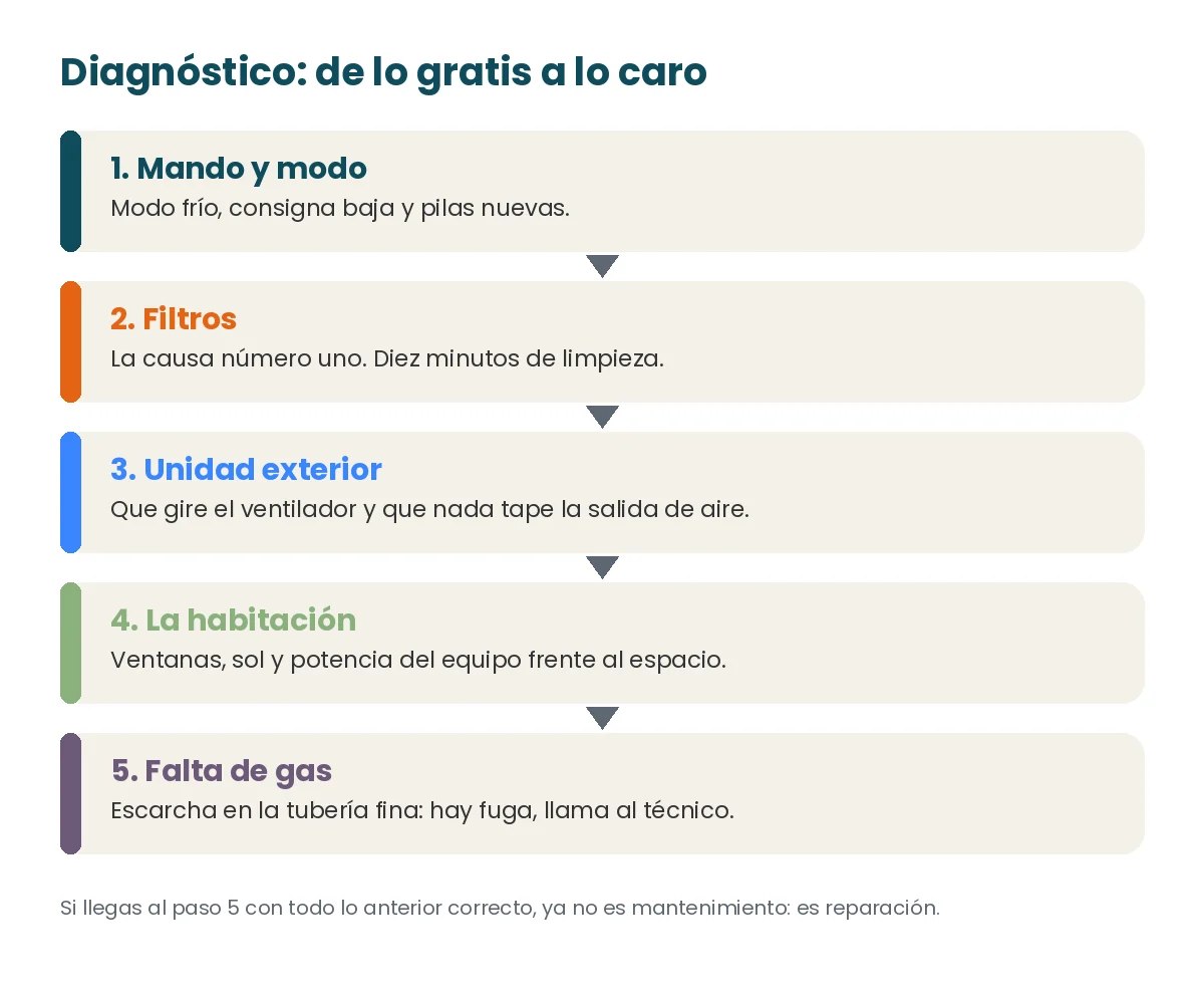 Diagnóstico paso a paso de un aire acondicionado que no enfría