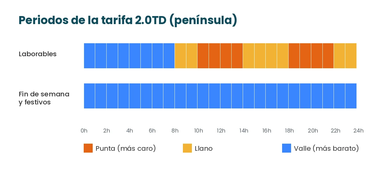 A qué hora es más barato encender la calefacción eléctrica 2 Periodos horarios punta, llano y valle de la tarifa 2.0TD en días laborables