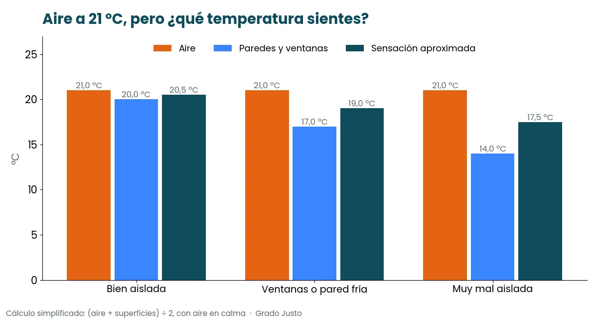Por qué tu casa se siente más fría de lo que marca el termostato 2 Gráfico de cómo la temperatura de paredes y ventanas reduce la sensación térmica con el aire a 21 ºC