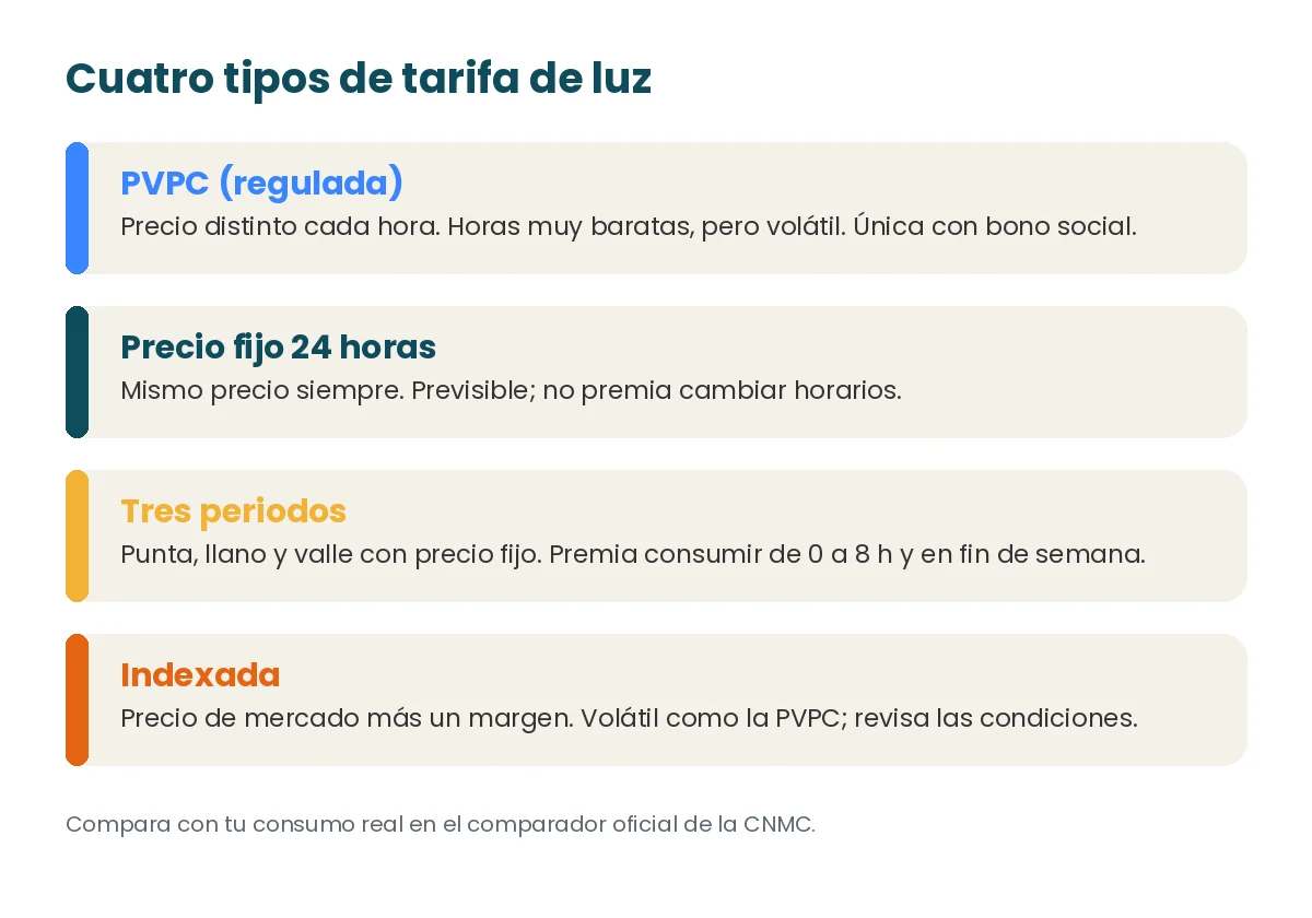 Comparativa de los tipos de tarifa eléctrica: PVPC, precio fijo 24 horas, tres periodos e indexada